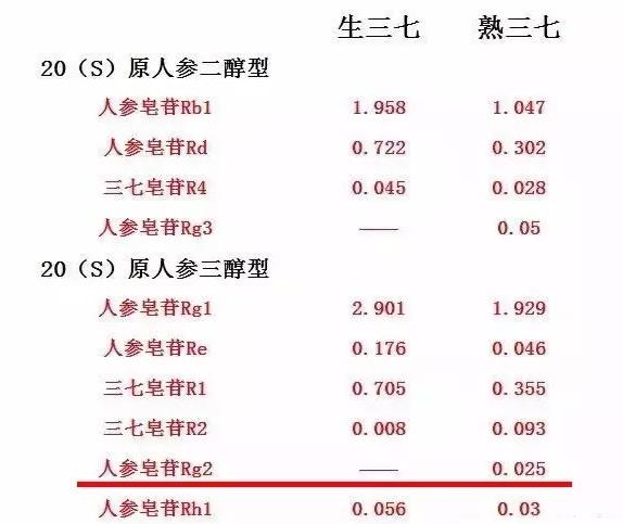 生三七粉和熟三七粉的成分說明